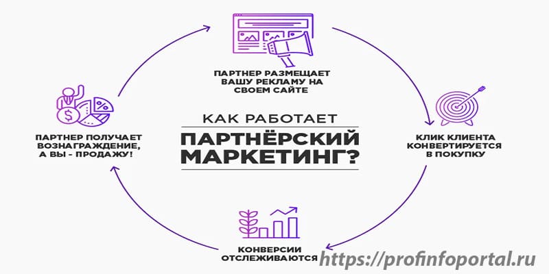 схема, как работает партнерский маркетинг