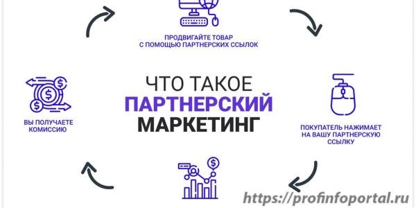 Схема партнерского маркетинга